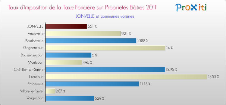 Taux d'imposition de la taxe foncière sur le bati 2011 pour JONVELLE et les communes proches Comparaison des taux d'imposition de la taxe foncière sur le bati 2011 pour JONVELLE et les communes voisines