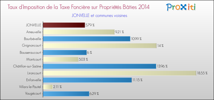 Taux d'imposition de la taxe foncière sur le bati 2014 pour JONVELLE et les communes proches Comparaison des taux d'imposition de la taxe foncière sur le bati 2014 pour JONVELLE et les communes voisines