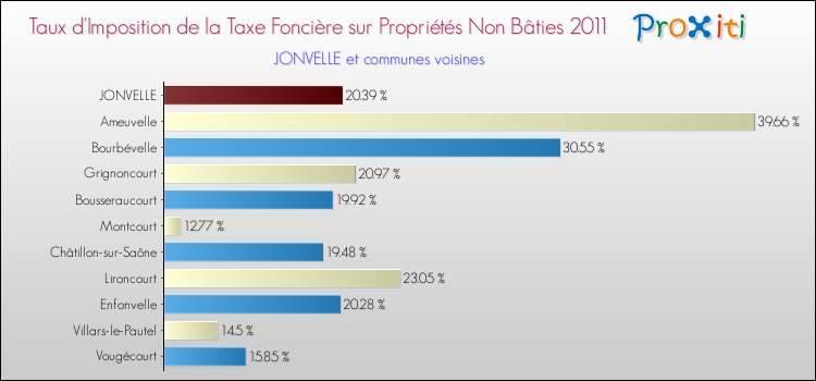 Taux d'imposition de la taxe foncière sur les immeubles et terrains non batis 2011 pour JONVELLE et les communes proches Comparaison des taux d'imposition de la taxe foncière sur les immeubles et terrains non batis 2011 pour JONVELLE et les communes voisines