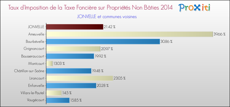 Taux d'imposition de la taxe foncière sur les immeubles et terrains non batis 2014 pour JONVELLE et les communes proches Comparaison des taux d'imposition de la taxe foncière sur les immeubles et terrains non batis 2014 pour JONVELLE et les communes voisines