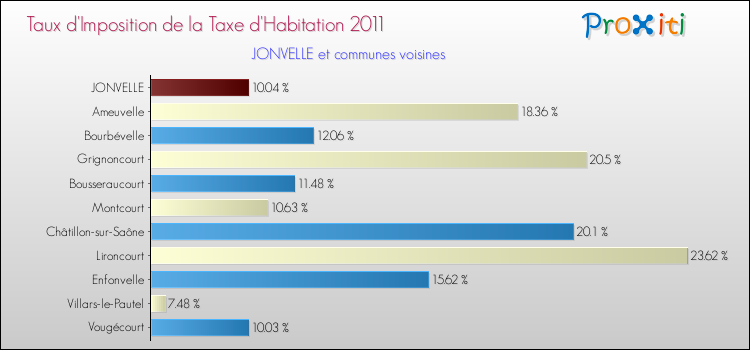 Taux d'imposition de la taxe d'habitation 2011 pour JONVELLE et les communes proches Comparaison des taux d'imposition de la taxe d'habitation 2011 pour JONVELLE et les communes voisines