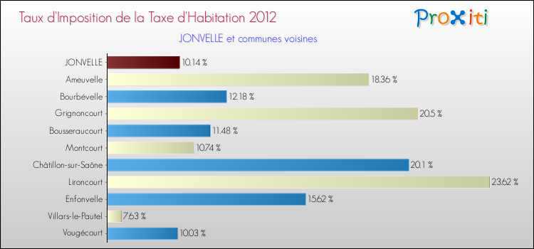 Taux d'imposition de la taxe d'habitation 2012 pour JONVELLE et les communes proches Comparaison des taux d'imposition de la taxe d'habitation 2012 pour JONVELLE et les communes voisines