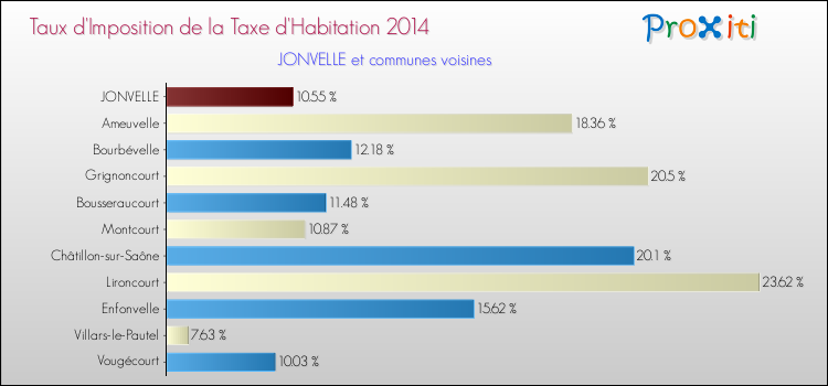 Taux d'imposition de la taxe d'habitation 2014 pour JONVELLE et les communes proches Comparaison des taux d'imposition de la taxe d'habitation 2014 pour JONVELLE et les communes voisines