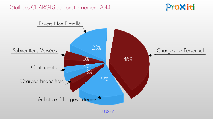 Décomposition des Charges de Fonctionnement 2014 de la commune de JUSSEY Charges de Fonctionnement 2014 pour la commune de JUSSEY