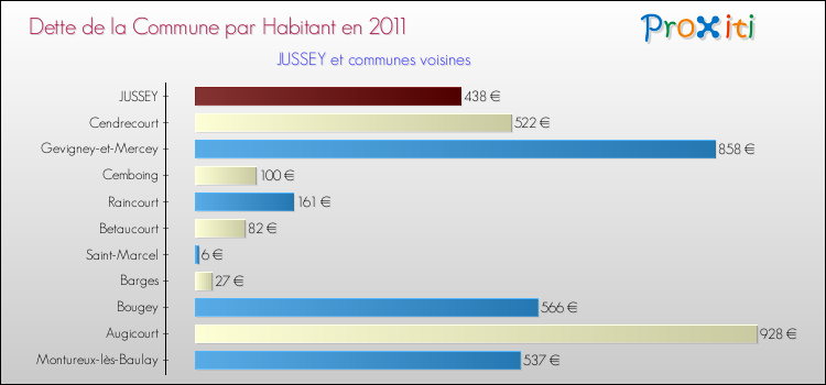 Dette par habitant de la commune en 2011 pour JUSSEY et les communes proches Comparaison de la dette par habitant de la commune en 2011 pour JUSSEY et les communes voisines