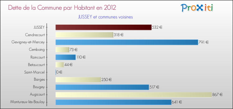Dette par habitant de la commune en 2012 pour JUSSEY et les communes proches Comparaison de la dette par habitant de la commune en 2012 pour JUSSEY et les communes voisines