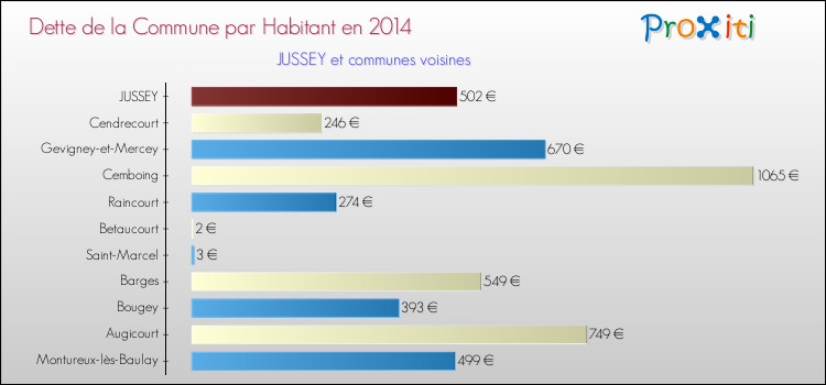 Dette par habitant de la commune en 2014 pour JUSSEY et les communes proches Comparaison de la dette par habitant de la commune en 2014 pour JUSSEY et les communes voisines