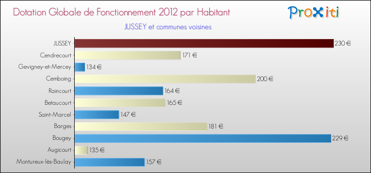 Montant des dotations globales de fonctionnement DGF par Habitant pour JUSSEY et les communes proches Comparaison des des dotations globales de fonctionnement DGF par habitant pour JUSSEY et les communes voisines