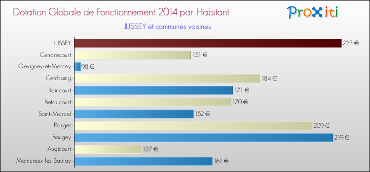 Montant des dotations globales de fonctionnement DGF par Habitant pour JUSSEY et les communes proches en 2014. Comparaison des des dotations globales de fonctionnement DGF par habitant pour JUSSEY et les communes voisines en 2014.