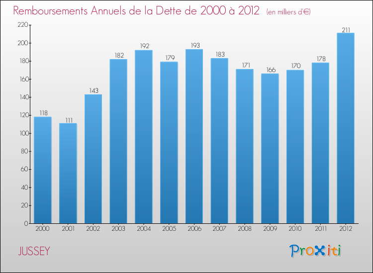 Evolution de l'annuité de la dette pour la commune de JUSSEY de 2000 à 2012 Annuités de la dette pour JUSSEY de 2000 à 2012