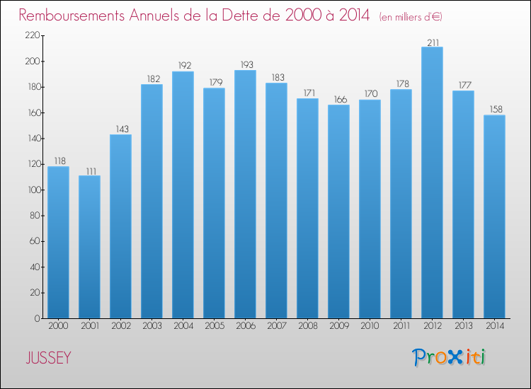 Evolution de l'annuité de la dette pour la commune de JUSSEY de 2000 à 2014 Annuités de la dette pour JUSSEY de 2000 à 2014