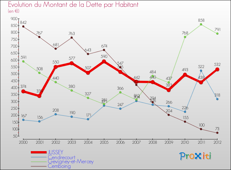 Evolution de la dette par habitant pour la commune de JUSSEY et les communes proches de 2000 à 2012 Comparaison de la dette par habitant pour JUSSEY et les communes voisines de 2000 à 2012