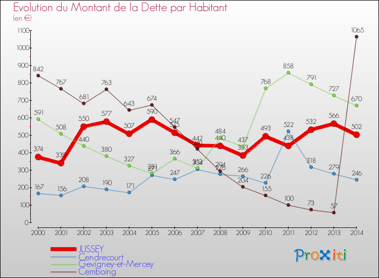 Evolution de la dette par habitant pour la commune de JUSSEY et les communes proches de 2000 à 2014 Comparaison de la dette par habitant pour JUSSEY et les communes voisines de 2000 à 2014