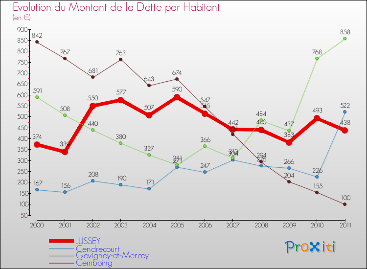 Evolution de la dette par habitant pour la commune de JUSSEY et les communes proches Comparaison de la dette par habitant pour JUSSEY et les communes voisines