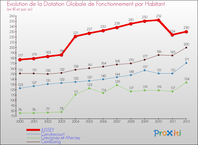 Evolution et montant de la dotation globale de fonctionnement par Habitant pour JUSSEY et les communes proches Comparaison des dotations globales de fonctionnement par habitant pour JUSSEY et les communes voisines