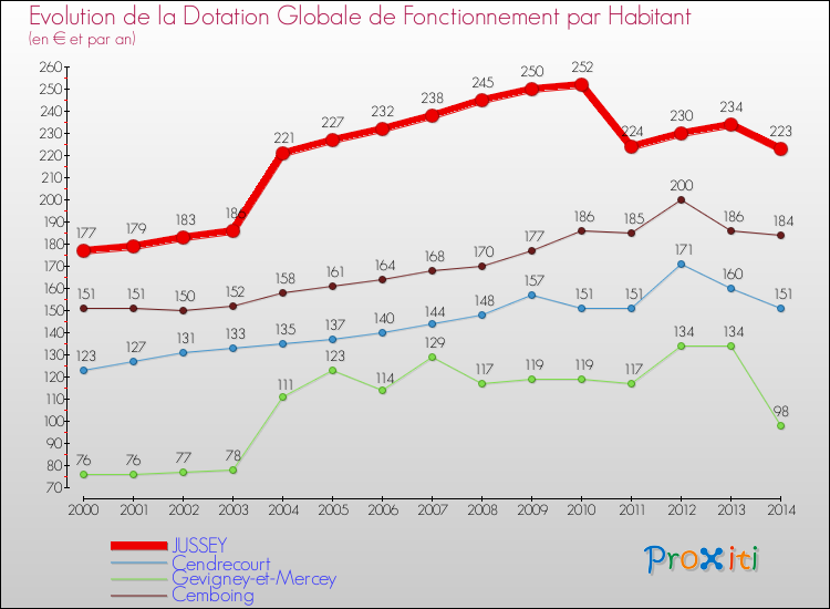 Evolution et montant de la dotation globale de fonctionnement par Habitant pour JUSSEY et les communes proches de 2000 à 2014. Comparaison des dotations globales de fonctionnement par habitant pour JUSSEY et les communes voisines de 2000 à 2014.