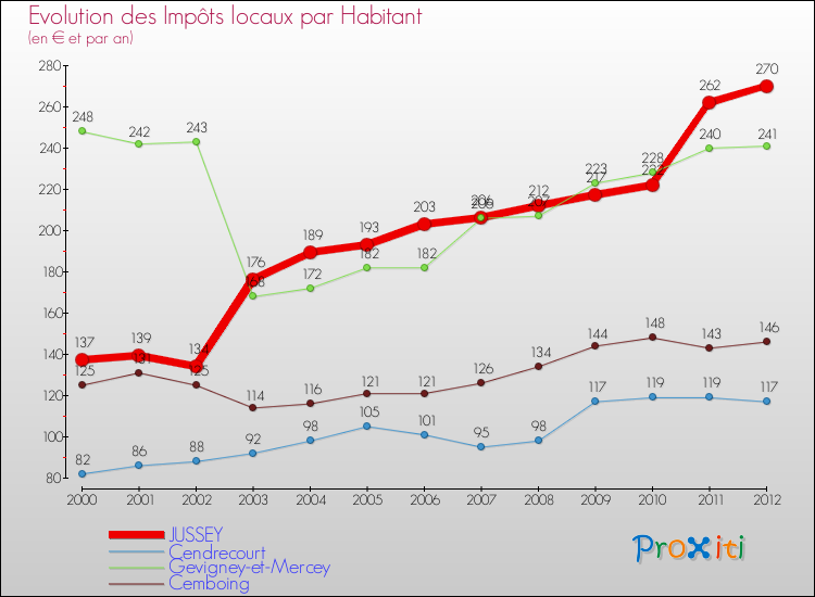 Evolution et montant des impôts locaux par Habitant pour JUSSEY et les communes proches Comparaison des impôts locaux par habitant pour JUSSEY et les communes voisines