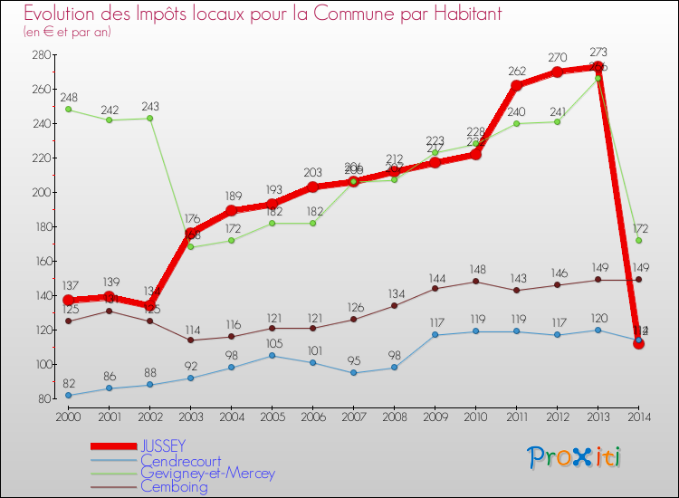 Evolution et montant des impôts locaux par Habitant pour JUSSEY et les communes proches de 2000 à 2014 Comparaison des impôts locaux par habitant pour JUSSEY et les communes voisines de 2000 à 2014