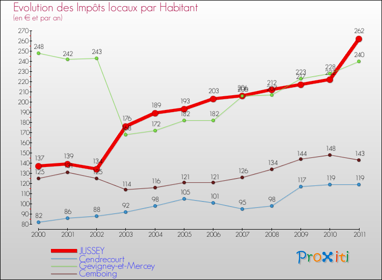 Evolution et montant des impôts locaux par Habitant pour JUSSEY et les communes proches Comparaison des impôts locaux par habitant pour JUSSEY et les communes voisines