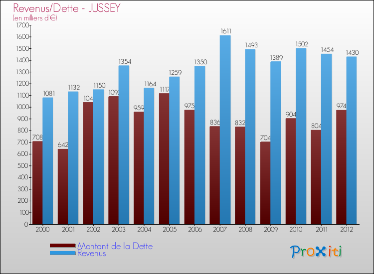 Evolution comparée de la dette et des revenus pour la commune de JUSSEY de 2000 à 2012 Comparaison de la dette et des revenus pour JUSSEY de 2000 à 2012