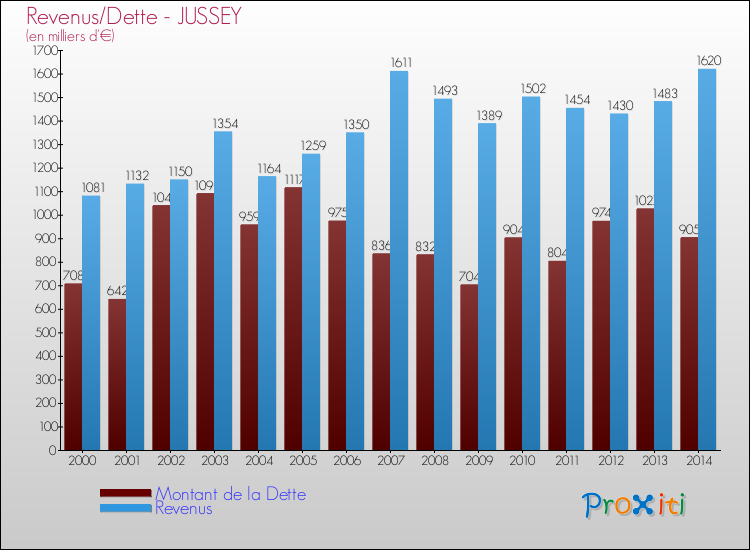 Evolution comparée de la dette et des revenus pour la commune de JUSSEY de 2000 à 2014 Comparaison de la dette et des revenus pour JUSSEY de 2000 à 2014