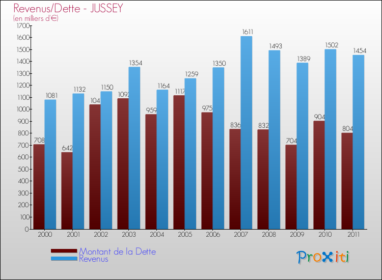 Evolution comparée de la dette et des revenus pour la commune de JUSSEY de 2000 à 2011 Comparaison de la dette et des revenus pour JUSSEY de 2000 à 2011