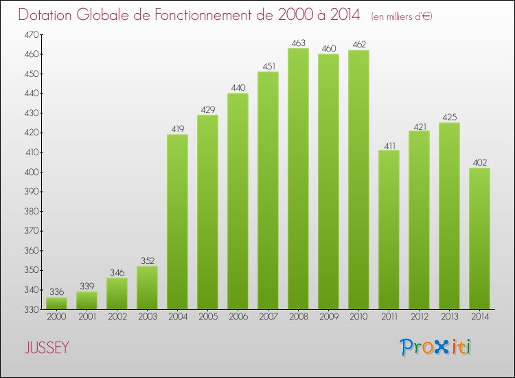 Evolution du montant de la Dotation Globale de Fonctionnement pour la commune de JUSSEY de 2000 à 2014 Evolution du montant de la Dotation Globale de Fonctionnement pour JUSSEY de 2000 à 2014