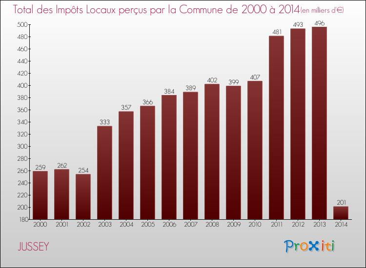 Evolution des Impôts Locaux pour la commune de JUSSEY de 2000 à 2014 Evolution des Impôts Locaux pour JUSSEY de 2000 à 2014