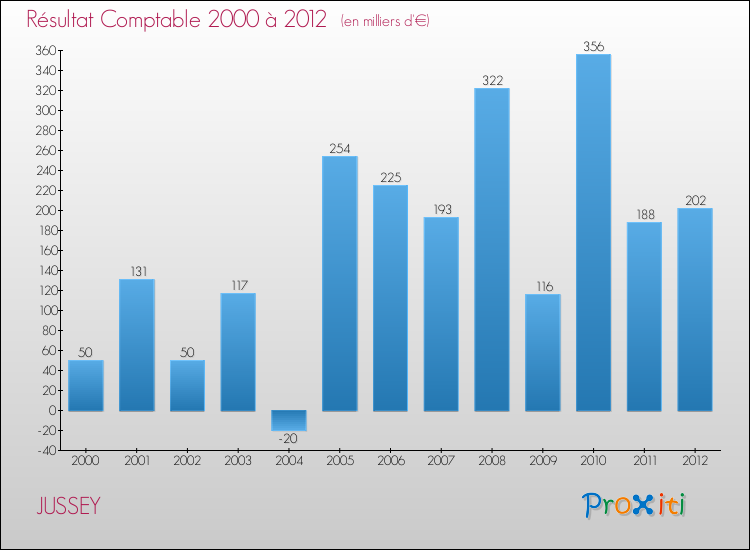 Evolution du résultat comptable pour la commune de JUSSEY de 2000 à 2012 Evolution du résultat comptable pour JUSSEY de 2000 à 2012