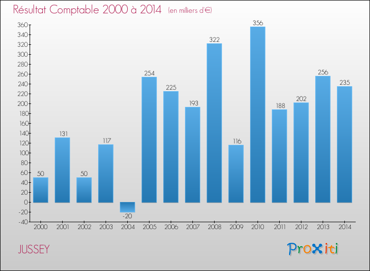 Evolution du résultat comptable pour la commune de JUSSEY de 2000 à 2014 Evolution du résultat comptable pour JUSSEY de 2000 à 2014