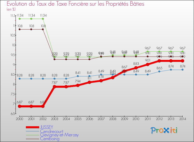 Evolution du taux de la taxe foncière sur le bati pour JUSSEY et les communes proches de 2000 à 2014 Comparaison des taux de taxe foncière sur le bati pour JUSSEY et les communes voisines de 2000 à 2014