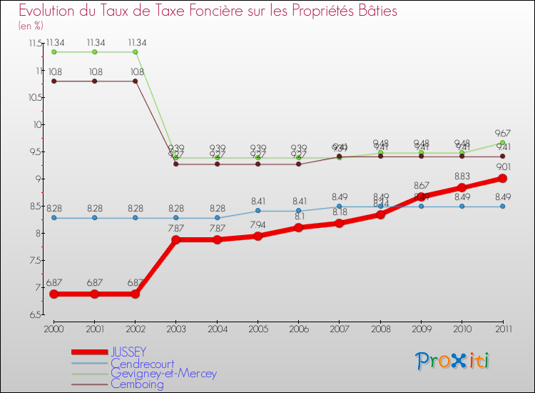 Evolution du taux de la taxe foncière sur le bati pour JUSSEY et les communes proches Comparaison des taux de taxe foncière sur le bati pour JUSSEY et les communes voisines