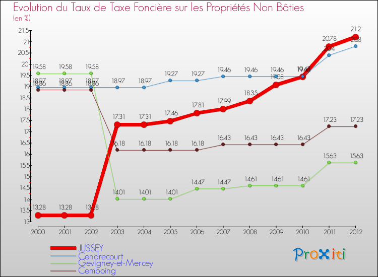 Evolution du taux de la taxe foncière sur les immeubles et terrains non batis pour JUSSEY et les communes proches de 2000 à 2012 Comparaison des taux de la taxe foncière sur les immeubles et terrains non batis pour JUSSEY et les communes voisines de 2000 à 2012