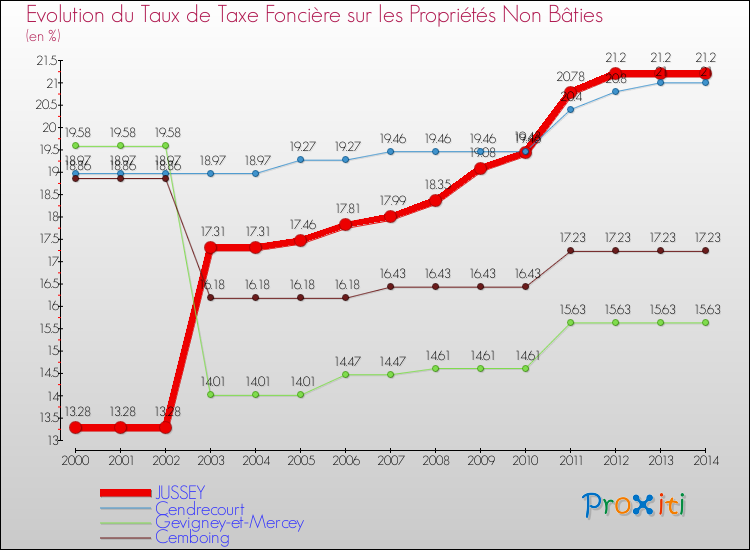 Evolution du taux de la taxe foncière sur les immeubles et terrains non batis pour JUSSEY et les communes proches de 2000 à 2014 Comparaison des taux de la taxe foncière sur les immeubles et terrains non batis pour JUSSEY et les communes voisines de 2000 à 2014