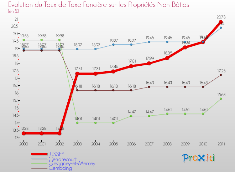 Evolution du taux de la taxe foncière sur les immeubles et terrains non batis pour JUSSEY et les communes proches Comparaison des taux de la taxe foncière sur les immeubles et terrains non batis pour JUSSEY et les communes voisines