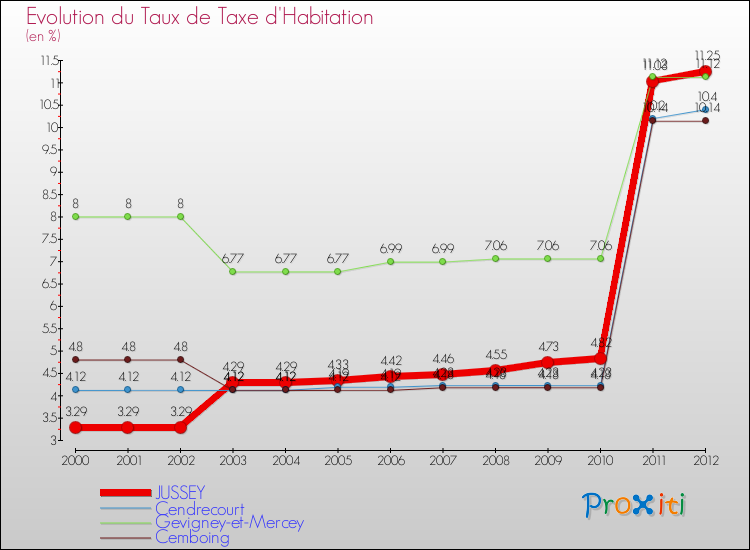 Evolution du taux de la taxe d'habitation pour JUSSEY et les communes proches Comparaison des taux de la taxe d'habitation pour JUSSEY et les communes voisines