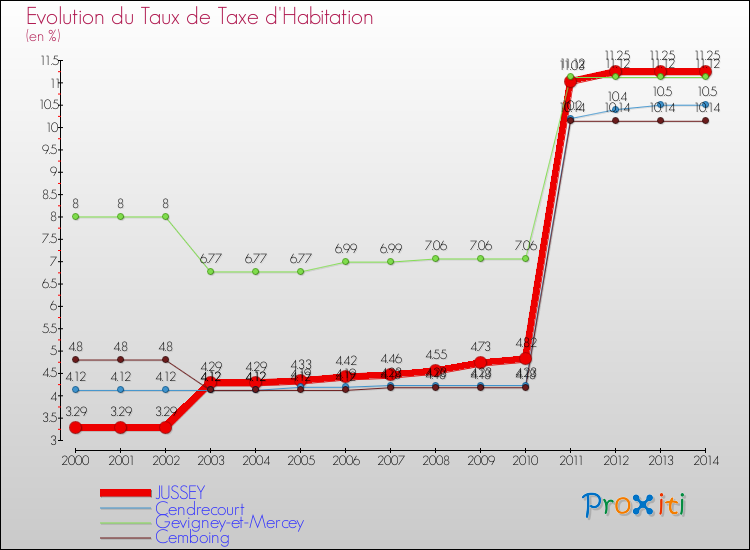 Evolution du taux de la taxe d'habitation pour JUSSEY et les communes proches de 2000 à 2014 Comparaison des taux de la taxe d'habitation pour JUSSEY et les communes voisines de 2000 à 2014