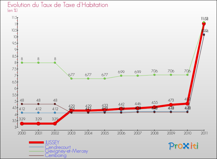 Evolution du taux de la taxe d'habitation pour JUSSEY et les communes proches Comparaison des taux de la taxe d'habitation pour JUSSEY et les communes voisines