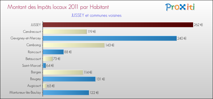 Montant des impôts locaux par Habitant pour JUSSEY et les communes proches Comparaison des impôts locaux par habitant pour JUSSEY et les communes voisines