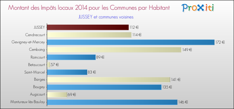 Montant des impôts locaux par Habitant pour JUSSEY et les communes proches en 2014 Comparaison des impôts locaux par habitant pour JUSSEY et les communes voisines en 2014