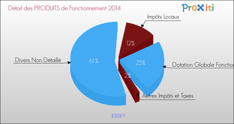 Décomposition du Budget de Fonctionnement 2014 de la commune de JUSSEY Budget de Fonctionnement 2014 pour la commune de JUSSEY