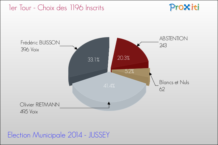 Résultats par rapport aux inscrits au 1er Tour des Elections Municipales 2014 de la commune de JUSSEY Elections Municipales 2014 - Résultats par rapport aux inscrits au 1er Tour pour la commune de JUSSEY