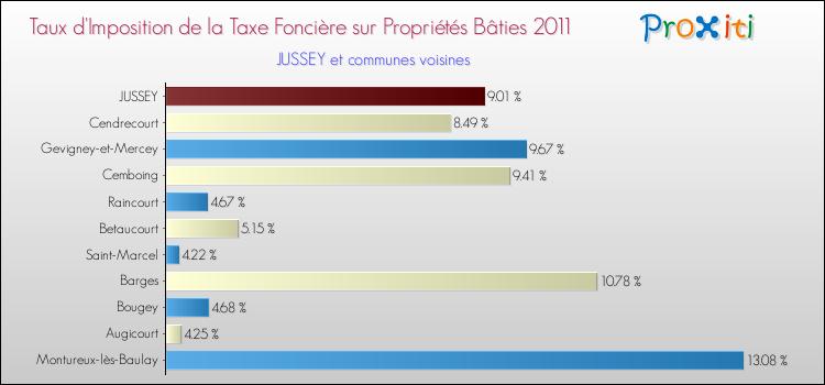 Taux d'imposition de la taxe foncière sur le bati 2011 pour JUSSEY et les communes proches Comparaison des taux d'imposition de la taxe foncière sur le bati 2011 pour JUSSEY et les communes voisines