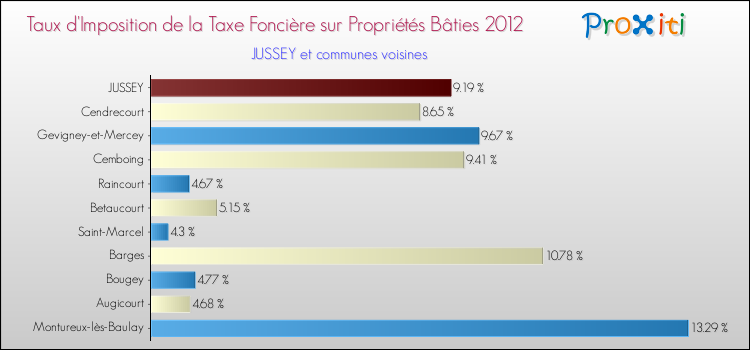 Taux d'imposition de la taxe foncière sur le bati 2012 pour JUSSEY et les communes proches Comparaison des taux d'imposition de la taxe foncière sur le bati 2012 pour JUSSEY et les communes voisines