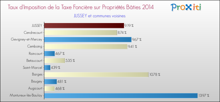 Taux d'imposition de la taxe foncière sur le bati 2014 pour JUSSEY et les communes proches Comparaison des taux d'imposition de la taxe foncière sur le bati 2014 pour JUSSEY et les communes voisines