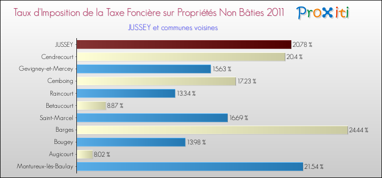Taux d'imposition de la taxe foncière sur les immeubles et terrains non batis 2011 pour JUSSEY et les communes proches Comparaison des taux d'imposition de la taxe foncière sur les immeubles et terrains non batis 2011 pour JUSSEY et les communes voisines