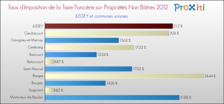 Taux d'imposition de la taxe foncière sur les immeubles et terrains non batis 2012 pour JUSSEY et les communes proches Comparaison des taux d'imposition de la taxe foncière sur les immeubles et terrains non batis 2012 pour JUSSEY et les communes voisines