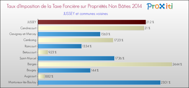 Taux d'imposition de la taxe foncière sur les immeubles et terrains non batis 2014 pour JUSSEY et les communes proches Comparaison des taux d'imposition de la taxe foncière sur les immeubles et terrains non batis 2014 pour JUSSEY et les communes voisines