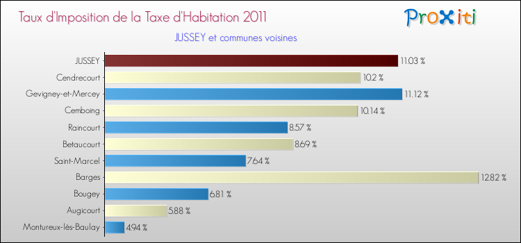 Taux d'imposition de la taxe d'habitation 2011 pour JUSSEY et les communes proches Comparaison des taux d'imposition de la taxe d'habitation 2011 pour JUSSEY et les communes voisines