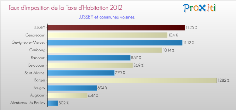 Taux d'imposition de la taxe d'habitation 2012 pour JUSSEY et les communes proches Comparaison des taux d'imposition de la taxe d'habitation 2012 pour JUSSEY et les communes voisines
